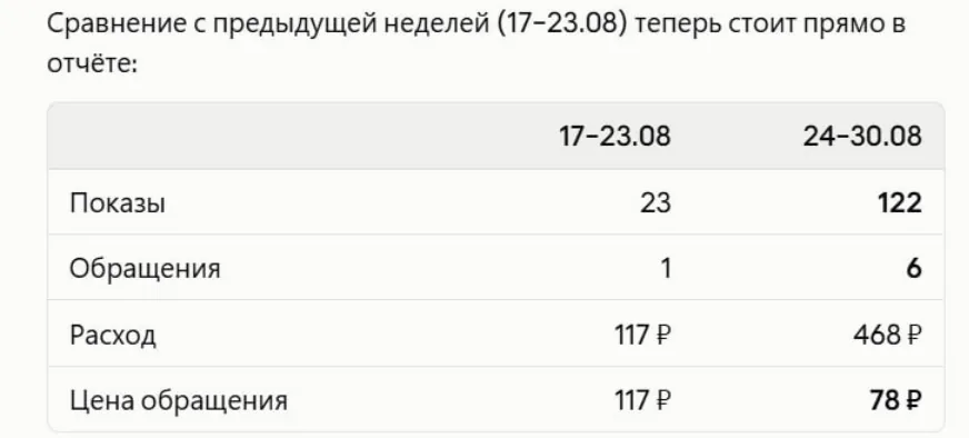 Сравнение двух недель: показы, обращения, расход и цена обращения