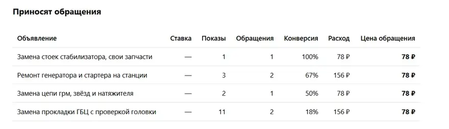 Таблица объявлений, которые приносят обращения: ставка, показы, конверсия, расход